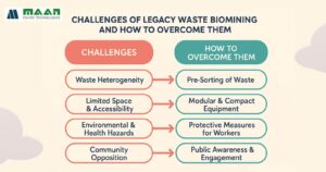 Legacy Waste Management in India