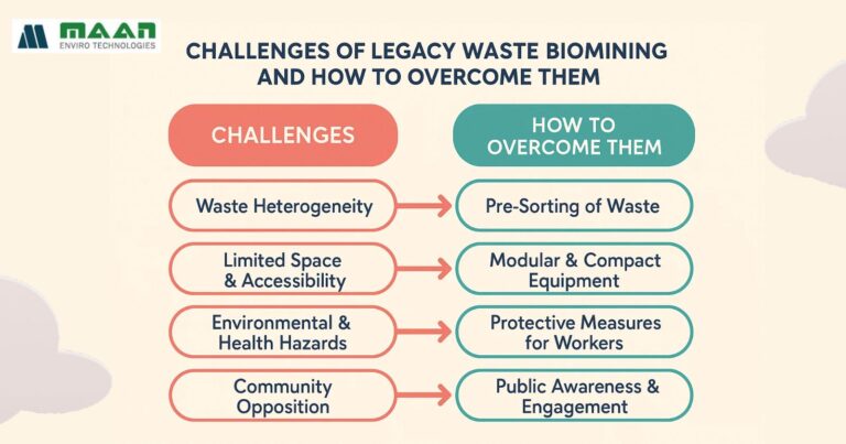 Legacy Waste Management in India